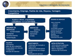 insumos e demanda da Inovação INVESTIMENTO Valoração da inovação a longo prazo Pesquisa multidisciplinar Investimento em estágio inicial Inovação em serviços INFRA-ESTRUTURA Infra-estrutura adequada Setor Público inovador Marco regulatório Sistema de PI   eficiente TALENTO Inovadores Mão-de-obra adaptável Capacidades em ciências e engenharia Atração de talentos DEMANDA DA INOVACAO Macro demanda.  -  Consumo.  -  Empresa -  Governo Prioridades nacionais Acesso ao mercado Parque industrial Difusão tecnológica Padrões Rentabilidade Valoração das ações INOVACAO política estratégia processo visão INSUMOS DA INOVACAO criatividade pesquisa conhecimento informação Acelera o Nível, a Qualidade,  a Eficiência  e a Lucratividade   Crescimento, Emprego, Padrão de vida, Riqueza, Vantagem Competitiva 