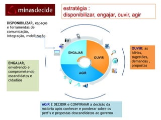 estratégia : disponibilizar, engajar, ouvir, agirDISPONIBILIZAR, espaços e ferramentas de comunicação, integração, mobilizaçãoOUVIR: as  idéias, sugestões, demandas , propostasENGAJAR, envolvendo e comprometendo oscandidatos e cidadãosAGIR E DECIDIR e CONFIRMAR a decisão da maioria após conhecer e ponderar sobre os perfis e propostas doscandidatos ao governo