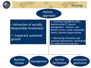 Strategy
BRIEFINGOFSERVICES
Attraction of socially
Responsible Investment
Corporate sustained
growth
Attraction of socially
Responsible Investment
Corporate sustained
growth
Business
climate
Business
climate
managementmanagement
Service
facilitation
Service
facilitation
Investment
generation
Investment
generation
fostering managerial skills,
Sophisticated IT content
Management , Finance and
Market access, social responsible
Assets, business opportunities
Identifying innovative and
practical alternatives, facilitating
the administrative barriers.
fostering managerial skills,
Sophisticated IT content
Management , Finance and
Market access, social responsible
Assets, business opportunities
Identifying innovative and
practical alternatives, facilitating
the administrative barriers.
Holistic
approach
 