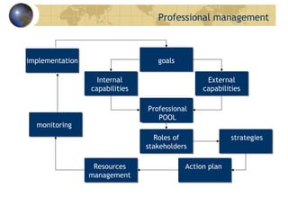 Professional management
implementationimplementation goals
Internal
capabilities
External
capabilities
Professional
POOL
Roles of
stakeholders
strategies
Action planResources
management
monitoring
 