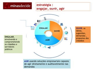 AGIR   usando soluções empresariais capazes de agir diretamente e auditavelmente nas demandas OUVIR : as  ideias, sugestões, demandas , propostas dos cidadãos ENGAJAR , envolvendo e comprometendo os cidadãos e servidores públicos estratégia :  engajar, ouvir, agir 