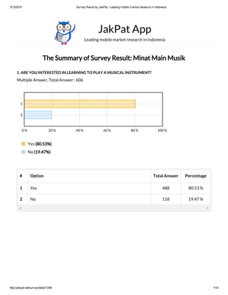 3/13/2015 Survey Result by JakPat ­ Leading mobile market research in indonesia
http://jakpat.net/survey/detail/1246 1/14
The Summary of Survey Result: Minat Main Musik
1. ARE YOU INTERESTED IN LEARNING TO PLAY A MUSICAL INSTRUMENT?
Multiple Answer, Total Answer : 606
JakPat App
Leading mobile market research in indonesia
# Option Total Answer Percentage
1 Yes 488 80.53 %
2 No 118 19.47 %
0 % 20 % 40 % 60 % 80 % 100 %
1
2
Yes (80.53%)
No (19.47%)
 