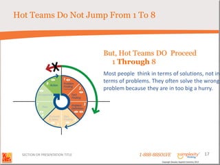 Hot Teams Do Not Jump From 1 To 8



                                  But, Hot Teams DO Proceed
                                    1 Through 8
                                  Most people think in terms of solutions, not in
                                  terms of problems. They often solve the wrong
                                  problem because they are in too big a hurry.




  SECTION OR PRESENTATION TITLE                 1-888-88SOLVE                                        17
                                                         Copyright Basadur Applied Creativity 2012
 