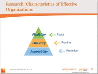 Research: Characteristics of Effective
Organizations




                                  React

                                     Routine

                                          Proactive




  SECTION OR PRESENTATION TITLE      1-888-88SOLVE                                         19
                                               Copyright Basadur Applied Creativity 2012
 