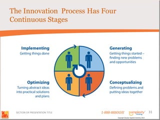 The Innovation Process Has Four
Continuous Stages




 SECTION OR PRESENTATION TITLE   1-888-88SOLVE                                        31
                                          Copyright Basadur Applied Creativity 2012
 