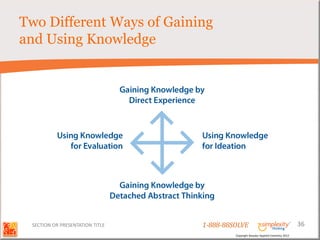 Two Different Ways of Gaining
and Using Knowledge




 SECTION OR PRESENTATION TITLE   1-888-88SOLVE                                        36
                                          Copyright Basadur Applied Creativity 2012
 
