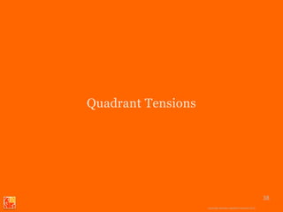 Quadrant Tensions




              1-888-88SOLVE                                        38
                       Copyright Basadur Applied Creativity 2012
                       Copyright Basadur Applied Creativity 2012
 