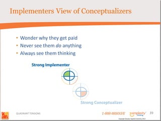 Implementers View of Conceptualizers


 • Wonder why they get paid
 • Never see them do anything
 • Always see them thinking




 QUADRANT TENSIONS              1-888-88SOLVE                                        39
                                         Copyright Basadur Applied Creativity 2012
 