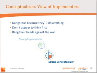 Conceptualizers View of Implementers


 • Dangerous because they’ll do anything
 • Don’t appear to think first
 • Bang their heads against the wall




 QUADRANT TENSIONS                    1-888-88SOLVE                                        40
                                               Copyright Basadur Applied Creativity 2012
 