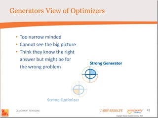 Generators View of Optimizers


 • Too narrow minded
 • Cannot see the big picture
 • Think they know the right
   answer but might be for
   the wrong problem




 QUADRANT TENSIONS              1-888-88SOLVE                                        42
                                         Copyright Basadur Applied Creativity 2012
 