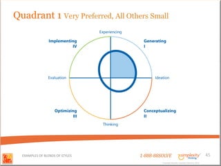 Quadrant 1 Very Preferred, All Others Small




  EXAMPLES OF BLENDS OF STYLES     1-888-88SOLVE                                        45
                                            Copyright Basadur Applied Creativity 2012
                                            Copyright Basadur Applied Creativity 2012
 