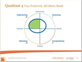 Quadrant 4 Very Preferred, All Others Small




  EXAMPLES OF BLENDS OF STYLES    1-888-88SOLVE                                        48
                                           Copyright Basadur Applied Creativity 2012
                                           Copyright Basadur Applied Creativity 2012
 