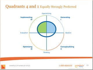 Quadrants 4 and 1 Equally Strongly Preferred




  EXAMPLES OF BLENDS OF STYLES   1-888-88SOLVE                                        49
                                          Copyright Basadur Applied Creativity 2012
                                          Copyright Basadur Applied Creativity 2012
 