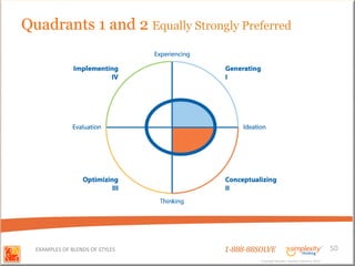 Quadrants 1 and 2 Equally Strongly Preferred




  EXAMPLES OF BLENDS OF STYLES   1-888-88SOLVE                                        50
                                          Copyright Basadur Applied Creativity 2012
                                          Copyright Basadur Applied Creativity 2012
 