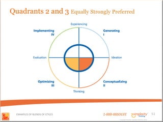 Quadrants 2 and 3 Equally Strongly Preferred




  EXAMPLES OF BLENDS OF STYLES   1-888-88SOLVE                                        51
                                          Copyright Basadur Applied Creativity 2012
                                          Copyright Basadur Applied Creativity 2012
 