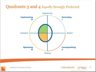 Quadrants 3 and 4 Equally Strongly Preferred




  EXAMPLES OF BLENDS OF STYLES   1-888-88SOLVE                                        52
                                          Copyright Basadur Applied Creativity 2012
                                          Copyright Basadur Applied Creativity 2012
 