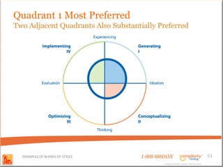 Quadrant 1 Most Preferred
Two Adjacent Quadrants Also Substantially Preferred




  EXAMPLES OF BLENDS OF STYLES       1-888-88SOLVE                                        53
                                              Copyright Basadur Applied Creativity 2012
                                              Copyright Basadur Applied Creativity 2012
 