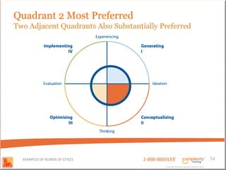 Quadrant 2 Most Preferred
Two Adjacent Quadrants Also Substantially Preferred




  EXAMPLES OF BLENDS OF STYLES       1-888-88SOLVE                                        54
                                              Copyright Basadur Applied Creativity 2012
                                              Copyright Basadur Applied Creativity 2012
 