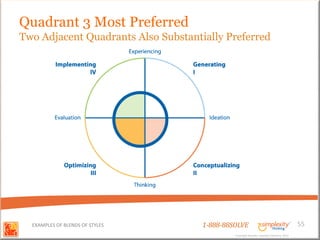 Quadrant 3 Most Preferred
Two Adjacent Quadrants Also Substantially Preferred




  EXAMPLES OF BLENDS OF STYLES       1-888-88SOLVE                                        55
                                              Copyright Basadur Applied Creativity 2012
                                              Copyright Basadur Applied Creativity 2012
 