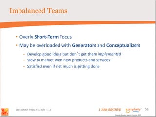 Imbalanced Teams


 • Overly Short-Term Focus
 • May be overloaded with Generators and Conceptualizers
       - Develop good ideas but don’t get them implemented
       - Slow to market with new products and services
       - Satisfied even if not much is getting done




 SECTION OR PRESENTATION TITLE                1-888-88SOLVE                                        58
                                                       Copyright Basadur Applied Creativity 2012
 