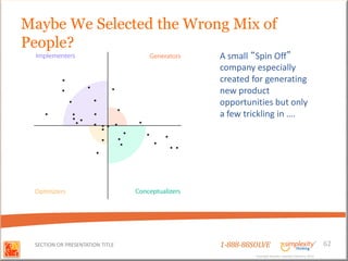 Maybe We Selected the Wrong Mix of
People?
                                 A small “Spin Off”
                                 company especially
                                 created for generating
                                 new product
                                 opportunities but only
                                 a few trickling in ….




 SECTION OR PRESENTATION TITLE   1-888-88SOLVE                                        62
                                          Copyright Basadur Applied Creativity 2012
                                          Copyright Basadur Applied Creativity 2012
 