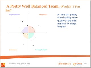 A Pretty Well Balanced Team, Wouldn’t You
Say?
                                  An interdisciplinary
                                  team leading a new
                                  quality of work life
                                  initiative at a large
                                  hospital.




  SECTION OR PRESENTATION TITLE   1-888-88SOLVE                                        66
                                           Copyright Basadur Applied Creativity 2012
                                           Copyright Basadur Applied Creativity 2012
 