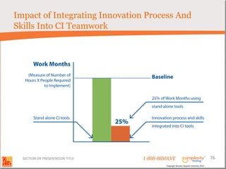 Impact of Integrating Innovation Process And
Skills Into CI Teamwork




  SECTION OR PRESENTATION TITLE   1-888-88SOLVE                                        76
                                           Copyright Basadur Applied Creativity 2012
 