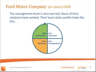 Ford Motor Company 40 cases/shift
 The management team is very worried. None of their
 solutions have worked. Their team styles profile looks like
 this:


                                        Eight   Zero
                                 Implementers   Generators


                                       Seven    Zero
                                   Optimizers   Conceptualizers




 SECTION OR PRESENTATION TITLE                                    1-888-88SOLVE                                        97
                                                                           Copyright Basadur Applied Creativity 2012
                                                                           Copyright Basadur Applied Creativity 2012
 