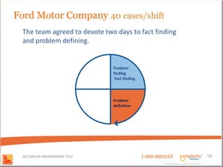 Ford Motor Company 40 cases/shift
 The team agreed to devote two days to fact finding
 and problem defining.


                                 Problem
                                 finding
                                  Fact finding




                                 Problem
                                 definition




 SECTION OR PRESENTATION TITLE                   1-888-88SOLVE                                        98
                                                          Copyright Basadur Applied Creativity 2012
                                                          Copyright Basadur Applied Creativity 2012
 