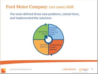 Ford Motor Company 120 cases/shift
  The team defined three new problems, solved them,
  and implemented the solutions.

                                               Generating
                                               (Problem
                                 Implementing finding, fact
                                      (Action) finding)




                                   Optimizing Conceptualizing
                                   (Solutions) (Problem
                                               definition)




 SECTION OR PRESENTATION TITLE                                  1-888-88SOLVE                                        99
                                                                         Copyright Basadur Applied Creativity 2012
                                                                         Copyright Basadur Applied Creativity 2012
 