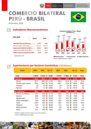 1
COMERCIO BILATERAL
PERÚ - BRASIL
Diciembre, 2016
Indicadores Macroeconómicos
Año 2016
Exportaciones por Sectores Económicos (US$ Millones)
* Maderas y papeles, Artesanías, Pieles-cueros, Varios (joyería)
Fuente: SUNAT/Elaboración: VMCE
Fuente: SUNAT, FMI
2015 2016 Var. % Flujo2014 2015 Var. %Sector
Brasil Perú
Comercio Exterior Perú - Brasil
(US$ Millones)
1 263
1 405
1 757
1 595
1 073
1 204
2 440
2 579
2 325
1 994 1 932
2 127
-1 177 -1 174
-568 -399
-859 -923
-1 500
-500
500
1 500
2 500
3 500
4 500
0
500
1 000
1 500
2 000
2 500
3 000
2011 2012 2013 2014 2015 2016
Exportaciones Importaciones Saldo Comercial
Total 1 595,0 1 072,6 -32,8% 1 072,6 1 204,1 12,3% 131,5
Tradicional 1 105,4 696,4 -37,0% 696,4 846,0 21,5% 149,6
Minero 707,3 580,5 -17,9% 580,5 621,9 7,1% 41,4
Petróleo y gas natural 395,1 109,7 -72,2% 109,7 217,6 98,4% 108,0
Pesquero 2,8 3,6 30,2% 3,6 6,4 78,1% 2,8
Agrícola 0,2 2,7 1108% 2,7 0,1 -97,3% -2,6
No Tradicional 489,6 376,1 -23,2% 376,1 358,1 -4,8% -18,1
Minería no metálica 94,9 83,8 -11,7% 83,8 83,2 -0,7% -0,6
Químico 84,8 70,9 -16,3% 70,9 77,1 8,8% 6,2
Agropecuario 81,0 57,2 -29,4% 57,2 63,7 11,4% 6,5
Sidero-metalúrgico 58,0 40,6 -29,9% 40,6 54,4 33,8% 13,7
Textil 119,5 82,2 -31,2% 82,2 47,6 -42,1% -34,6
Pesquero 21,8 11,3 -48,0% 11,3 14,1 25,0% 2,8
Metal mecánico 7,6 9,9 29,6% 9,9 8,0 -19,5% -1,9
Otros* 22,1 20,2 -8,6% 20,2 9,9 -50,9% -10,3
Fuente: SUNAT/Elaboración: VMCE
PBI (US$ Miles de Millones) ……………….1 770 192
PBI per Cápita, PPP (US$) ……….. 15 211 13 019
Exportación (US$ Mil de Mill.) …………....185,3 36,0
Importación (US$ Mil de Mill.) ………….…….143,5 36,1
Saldo Comercial (US$ Mil de Mill) ………..41,8 -0,1
 