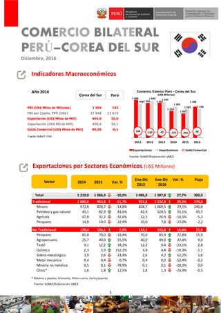 1
COMERCIO BILATERAL
PERÚ–COREA DEL SUR
Diciembre, 2016
Indicadores Macroeconómicos
Año 2016
Exportaciones por Sectores Económicos (US$ Millones)
* Maderas y papeles, Artesanías, Pieles-cueros, Varios (joyería).
Corea del Sur Perú
Ene-Dic Ene-Dic Var. % Flujo
2015 2016
2014 2015 Var. %Sector
Fuente: SUNAT/Elaboración: VMCE
Fuente: SUNAT, FMI
Fuente: SUNAT/Elaboración: VMCE
Total 1 210,0 1 086,9 -10,2% 1 086,9 1 387,8 27,7% 300,9
Tradicional 1 080,6 953,8 -11,7% 953,8 1 232,8 29,3% 279,0
Minero 972,8 828,7 -14,8% 828,7 1 069,5 29,1% 240,8
Petróleo y gas natural 45,1 82,9 83,6% 82,9 128,5 55,1% 45,7
Agrícola 47,8 32,2 -32,6% 32,2 26,9 -16,5% -5,3
Pesquero 14,9 10,0 -32,9% 10,0 7,8 -22,0% -2,2
No Tradicional 129,4 133,1 2,9% 133,1 155,0 16,4% 21,9
Pesquero 85,8 70,0 -18,4% 70,0 85,9 22,8% 15,9
Agropecuario 25,7 40,0 55,5% 40,0 49,0 22,4% 9,0
Textil 9,1 12,2 34,2% 12,2 9,4 -23,1% -2,8
Químico 2,3 5,9 152,2% 5,9 4,8 -18,3% -1,1
Sidero-metalúrgico 3,9 2,6 -33,4% 2,6 4,2 62,2% 1,6
Metal mecánico 0,4 0,4 -0,7% 0,4 0,2 -52,4% -0,2
Minería no metálica 0,5 0,1 -78,9% 0,1 0,1 -28,3% 0,0
Otros* 1,6 1,8 12,5% 1,8 1,3 -26,9% -0,5
Comercio Exterior Perú - Corea del Sur
(US$ Millones)
1 696
1 546 1 561
1 210
1 087
1 3881 498
1 649 1 590
1 382
1 287 1 290
198 -103 -29 -172 -201 98
-1 500
-500
500
1 500
2 500
3 500
4 500
5 500
6 500
7 500
8 500
0
200
400
600
800
1 000
1 200
1 400
1 600
1 800
2011 2012 2013 2014 2015 2016
Exportaciones Importaciones Saldo Comercial
PBI (US$ Miles de Millones) 1 404 192
PBI per Cápita, PPP (US$) 37 948 13 019
Exportación (US$ Miles de Mill) 495,0 36,0
Importación (US$ Mil de Mill) 406,0 36,1
Saldo Comercial (US$ Miles de Mill) 89,00 -0,1
 