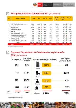 4
N° Empresas
1 COMPAÑIA MINERA MISKI MAYO S 100,1 128,9 29% 28,8 128,9 108,3 -16%
2 CAMPOSOL S.A. 93,2 74,0 -21% -19,2 74,0 83,7 13%
3 TECNOFIL S A 113,4 97,6 -14% -15,9 97,6 69,2 -29%
4 VOTORANTIM METAIS 39,4 30,6 -22% -8,8 30,6 62,1 103%
5 ARIN S A 38,2 43,6 14% 5,4 43,6 61,8 42%
6 DANPER TRUJILLO S.A.C. 57,5 53,4 -7% -4,1 53,4 60,9 14%
7 SOCIEDAD AGRICOLA VIRU S.A. 46,8 59,5 27% 12,8 59,5 56,1 -6%
8 INDUSTRIAS NETTALCO S.A. 50,6 52,8 4% 2,2 52,8 50,6 -4%
9 AGP PERU S.A.C. 0,9 5,0 448% 4,1 5,0 46,3 818%
10 COMPANIA MINERA ARES S.A.C. 21,9 51,0 133% 29,1 51,0 43,6 -14%
2 317,5 2 423,0 5% 105,5 2 423,0 2 441,1 1%
Total 2 879,7 3 019,4 4,9% 139,8 3 019,4 3 083,6 2,1%
Resto
Principales Empresas Exportadoras XNT (US$ Millones)
Empresas Exportadoras No Tradicionales, según tamaño
2016 (US$ Millones)
Ene-Dic Ene-Dic Var. %
2015 2016
2014 2015 Var. % FlujoRazón ComercialN°
Grande
Mediana
Pequeña
Micro
Monto Exportado (US$ Millones)
207 8,3%
2 482 100%
812,0
154,3
20,1
2 097,1 68,0
26,3%
5,0%
0,7%
3 083,6 100%
Fuente: SUNAT/Elaboración: VMCE
533 21,5%
737 29,7%
1005 40,5%
Fuente: SUNAT/Elaboración: VMCE
(Part. %) del
N° de EE.
Total Valor
Total
Empresas
(Part. %) del
valor exportado.
 