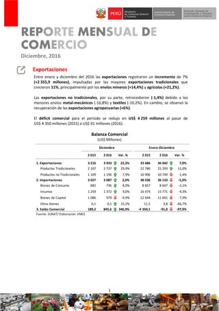 1
REPORTE MENSUAL DE
COMERCIO
Diciembre, 2016
Exportaciones
Entre enero y diciembre del 2016 las exportaciones registraron un incremento de 7%
(+2 355,9 millones), impulsadas por las mayores exportaciones tradicionales que
crecieron 11%, principalmente por los envíos mineros (+14,4%) y agrícolas (+21,2%).
Las exportaciones no tradicionales, por su parte, retrocedieron (-1,4%) debido a los
menores envíos metal-mecánicos (-16,8%) y textiles (-10,2%). En cambio, se observó la
recuperación de las exportaciones agropecuarias (+6%).
El déficit comercial para el periodo se redujo en US$ 4 259 millones al pasar de
US$ 4 350 millones (2015) a US$ 91 millones (2016).
Balanza Comercial
(US$ Millones)
2 015 2 016 Var. % 2 015 2 016 Var. %
1. Exportaciones 3 216 3 933 22,3% 33 686 36 042 7,0%
Productos Tradicionales 2 107 2 737 29,9% 22 780 25 293 11,0%
Productos no Tradicionales 1 109 1 196 7,9% 10 906 10 749 -1,4%
2. Importaciones 3 027 3 087 2,0% 38 036 36 133 -5,0%
Bienes de Consumo 682 736 8,0% 8 857 8 667 -2,1%
Insumos 1 259 1 372 9,0% 16 474 15 771 -4,3%
Bienes de Capital 1 086 979 -9,9% 12 694 11 691 -7,9%
Otros bienes 0,1 0,1 15,2% 11,5 3,8 -66,7%
3. Saldo Comercial 189,2 845,6 346,9% -4 350,1 -91,0 -97,9%
Fuente: SUNAT/ Elaboración: VMCE
Diciembre Enero-Diciembre
 