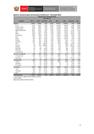 4
ANEXO 3: IMPORTACIONES POR ACUERDOS COMERCIALES – DICIEMBRE 2015
* Australia, Brunei, Malasia, Nueva Zelanda y Vietnam
Fuente: SUNAT
Elaboración: MINCETUR-VMCE-DGIECE
Acuerdos Dic-14 Dic-15 Var 15/14 Part 2014 2015 Var 15/14 Part
Vigentes 2 825,9 2 760,6 -2,3% 91,1% 37 316,1 33 847,3 -9,3% 88,9%
China 753,6 685,5 -9,0% 22,6% 8 918,0 8 660,8 -2,9% 22,8%
Estados Unidos 637,9 694,6 8,9% 22,9% 8 782,8 7 832,4 -10,8% 20,6%
Unión Europea 365,4 345,1 -5,5% 11,4% 4 940,4 4 462,7 -9,7% 11,7%
MERCOSUR (ACE 58) 281,5 259,5 -7,8% 8,6% 3 532,8 3 133,6 -11,3% 8,2%
CAN 254,4 207,9 -18,3% 6,9% 3 643,3 2 670,1 -26,7% 7,0%
México 133,0 130,1 -2,2% 4,3% 1 924,8 1 724,5 -10,4% 4,5%
Corea del Sur 107,7 80,9 -24,9% 2,7% 1 382,1 1 286,6 -6,9% 3,4%
Chile 99,6 93,6 -6,1% 3,1% 1 279,1 1 210,3 -5,4% 3,2%
Japón 69,7 88,5 26,9% 2,9% 1 106,3 1 074,4 -2,9% 2,8%
Canadá 46,7 57,1 22,3% 1,9% 853,5 753,3 -11,7% 2,0%
Tailandia 50,1 38,4 -23,3% 1,3% 600,1 622,4 3,7% 1,6%
EFTA 17,7 44,4 150,8% 1,5% 226,8 200,6 -11,6% 0,5%
Panamá 0,6 28,2 4828,0% 0,9% 15,2 98,8 550,7% 0,3%
Singapur 5,4 5,0 -7,9% 0,2% 52,8 60,7 14,8% 0,2%
Venezuela 0,5 0,8 44,7% 0,0% 26,3 29,8 13,5% 0,1%
Costa Rica 1,9 1,1 -42,3% 0,0% 30,3 24,6 -18,6% 0,1%
Cuba (ACE 50) 0,2 0,2 40,3% 0,0% 1,4 1,6 18,2% 0,0%
Por entrar en vigencia 93,8 55,6 -40,7% 1,8% 721,9 791,6 9,7% 2,1%
Transpacífico* 90,6 52,6 -41,9% 1,7% 696,0 741,1 6,5% 1,9%
Guatemala 3,2 3,0 -7,5% 0,1% 26,0 50,5 94,3% 0,1%
En Negociación 26,5 7,8 -70,7% 0,3% 305,1 246,5 -19% 0,6%
Turquía 25,5 7,0 -72,7% 0,2% 294,3 233,9 -20,5% 0,6%
Honduras 0,7 0,4 -47,3% 0,0% 7,8 7,5 -3,9% 0,0%
El Salvador 0,3 0,4 37,6% 0,0% 2,9 5,0 73,6% 0,0%
Sin Acuerdo 257,9 206,4 -20,0% 6,8% 3 840,6 3 181,1 -17,2% 8,4%
India 85,8 60,3 -29,7% 2,0% 835,6 934,7 11,8% 2,5%
Indonesia 18,6 30,7 65,1% 1,0% 276,5 242,4 -12,3% 0,6%
Resto 153,6 115,3 -24,9% 3,8% 2 728,5 2 004,0 -26,6% 5,3%
Total Importado 3 204,1 3 030,4 -5,4% 100,0% 42 183,7 38 066,5 -9,8% 100,0%
(US$ Millones)
Importaciones Diciembre 2015
 