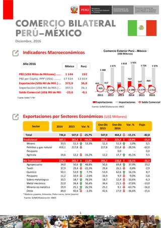 1
COMERCIO BILATERAL
PERÚ–MÉXICO
Diciembre, 2016
Indicadores Macroeconómicos
Año 2016
Exportaciones por Sectores Económicos (US$ Millones)
* Maderas y papeles, Artesanías, Pieles-cueros, Varios (joyería)
México Perú
Ene-Dic Ene-Dic Var. % Flujo
2015 2016
2014 2015 Var. %Sector
Fuente: SUNAT/Elaboración: VMCE
Fuente: SUNAT/Elaboración: VMCE
Fuente: SUNAT, FMI
Comercio Exterior Perú - México
(US$ Millones)
453 417 511
737
547 464
1 388
1 675
1 818 1 925
1 726 1 676
-935
-1 258 -1 307 -1 188 -1 179 -1 212
-1 5
-50
500
1 50
2 50
3 50
4 50
0
500
1 000
1 500
2 000
2 500
2011 2012 2013 2014 2015 2016
Exportaciones Importaciones Saldo Comercial
Total 736,6 547,0 -25,7% 547,0 464,2 -15,1% -82,8
Tradicional 507,1 281,3 -44,5% 281,3 225,4 -19,9% -55,9
Minero 33,5 51,3 53,3% 51,3 51,9 1,0% 0,5
Petróleo y gas natural 459,1 217,8 -52,6% 217,8 155,8 -28,5% -62,0
Pesquero - - - - 0,0 - 0,0
Agrícola 14,6 12,2 -16,2% 12,2 17,7 45,1% 5,5
No Tradicional 229,4 265,7 15,8% 265,7 238,8 -10,1% -26,9
Agropecuario 34,0 50,6 48,8% 50,6 69,8 37,9% 19,2
Textil 37,9 29,4 -22,3% 29,4 26,5 -9,8% -2,9
Químico 50,1 53,9 7,7% 53,9 62,6 16,1% 8,7
Pesquero 11,2 10,9 -2,6% 10,9 9,9 -9,0% -1,0
Sidero-metalúrgico 10,5 18,7 78,5% 18,7 12,4 -33,6% -6,3
Metal mecánico 22,0 34,4 56,4% 34,4 21,5 -37,6% -13,0
Minería no metálica 19,9 25,1 26,5% 25,1 9,1 -63,7% -16,0
Otros 44,0 42,6 -3,3% 42,6 27,0 -36,6% -15,6
PBI (US$ Miles de Millones) ……………….1 144 192
PBI per Cápita, PPP (US$) ………..17 534 13 019
Exportación (US$ Mil de Mill.) …………....373,9 36,0
Importación (US$ Mil de Mill.) ………….…….397,5 36,1
Saldo Comercial (US$ Mil de Mill) ………..-23,6 -0,1
 