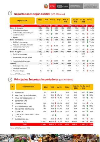 5
Fuente: SUNAT/Elaboración: VMCE
Importaciones según CUODE (US$ Millones)
Principales Empresas Importadoras (US$ Millones)
Ene-Dic Ene-Dic Var. %
2015 2016
2014 2015 Var. % Flujo
Según CUODE
Razón Comercial
Ene-Dic Ene-Dic Var. %
2015 2016
2014 2015 Var. % Flujo Part. %
2015
N°
4 940,4 4 461,5 -9,7% -478,8 100% 4 461,5 4 355,3 -2,4%
Bienes de Consumo 888,2 856,2 -3,6% -32,0 19,2% 856,2 830,6 -3,0%
1 Vehículos ensamblados 116,0 116,0 0,0% 0,1 13,6% 116,0 113,5 -2,2%
2
Medicamentos preparados para
usos terapéuticos
79,5 85,2 7,3% 5,8 10,0% 85,2 82,2 -3,6%
3 Whisky 25,7 35,5 38,3% 9,8 4,1% 35,5 34,4 -3,1%
Bienes Intermedios 1 439,9 1 389,5 -3,5% -50,4 31,1% 1 389,5 1 400,3 0,8%
1 Biodiésel y sus mezclas - 8,7 - 8,7 0,6% 8,7 75,9 770,5%
2
Productos laminados planos de
hierro o de acero sin alear
36,9 21,5 -41,6% -15,3 1,6% 21,5 36,7 70,4%
3 Aceites lubricantes 29,2 25,4 -13,3% -3,9 1,8% 25,4 25,2 -0,8%
2 590,1 2 208,6 -14,7% -381,6 49,5% 2 208,6 2 123,9 -3,8%
1 Demás turbinas de gas 2,2 - - - - - 124,5 -
2 Automotores para vías férreas
- - - - -- - 55,1 -
3 Partes de las turbinas a gas 40,6 34,7 -14,5% -5,9 1,6% 34,7 53,5 54,1%
22,1 7,3 -67,2% -14,9 20,5% 7,3 0,5 -93,2%
1 Bovinos para lidia, vivos - 0,4 - - 5,9% 0,4 0,3 -38,0%
2 Los demás mamíferos - - - - - - 0,1 -
3 Pinturas y dibujos 0,1 1,0 ####### 0,9 13,9% 1,0 0,1 -93,5%
Bienes de Capital
Diversos
Total
1 PETROPERÚ 0,5 55,0 ###### 54,5 55,0 247,2 349%
2 BANCO DE CREDITO DEL PERU 49,4 39,4 -20,1% -9,9 39,4 92,8 135%
3 ATLAS COPCO PERUANA S A 80,9 68,0 -15,9% -12,9 68,0 73,8 8%
4 CONSORCIO EPC - - - - - 71,3 -
5 DIVEIMPORT S.A. 96,0 76,0 -20,8% -20,0 76,0 71,0 -7%
6 SCOTIABANK PERU SAA 39,1 25,1 -35,7% -14,0 25,1 67,8 170%
7 BBVA BANCO CONTINENTAL 36,5 59,4 62,9% 22,9 59,4 61,6 4%
8 GLORIA S A 97,6 45,9 -53,0% -51,7 45,9 60,9 33%
9 CONSORCIO CONDUCTOR DUCTOS
DEL SUR
- 0,4 9,0% 0,4 0,4 58,3 ######
10 EURO MOTORS S.A. 83,2 62,2 -25,2% -21,0 62,2 56,4 -9%
4 457,2 4 030,0 -9,6% -427,2 4 030,0 3 494,3 -13%
4 940,4 4 461,5 -9,7% -478,8 4 461,5 4 355,3 -2,4%Total
Resto
Fuente: SUNAT/Elaboración: VMCE
 