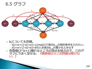 100 
s 
x[2] 
t 
x[3] 
x[4] 
x[5] 
x[1] 
x[0] 
x[6] 
0にする 
1にする 
0にする 
1にする 
1にする 
0にする 
1にする 
0にする 
a3 
a2 
a1 
a0 
biについても同様。 
◦x[i+w+1]-x[i-w]=1(mod2)で得点bi-wの制約条件を入れたい。 
◦x[i+w+1]-x[i-w]=0のとき減点bi-wの最小化とみなす 
奇数個(2*w+1)離れるところの頂点を結ぶので、このグ ラフにうまく足せる。（偶数個ならこの問題は解けな い。） 
b0 
b1 
b2 
b3  