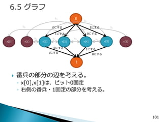 s 
a0 
101 
x[2] 
t 
x[3] 
x[4] 
x[5] 
x[1] 
x[0] 
x[6] 
0にする 
1にする 
0にする 
1にする 
1にする 
0にする 
1にする 
0にする 
a3 
a2 
a1 
番兵の部分の辺を考える。 
◦x[0],x[1]は、ビット0固定 
◦右側の番兵・1固定の部分を考える。 
b0 
b1 
b2 
b3  