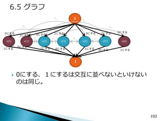 102 
0にする、１にするは交互に並べないといけない のは同じ。 
s 
a0 
x[2] 
t 
x[3] 
x[4] 
x[5] 
x[1] 
x[0] 
x[6] 
0にする 
1にする 
0にする 
1にする 
1にする 
0にする 
1にする 
0にする 
a3 
a2 
a1 
b0 
b1 
b2 
b3 
1にする 
0にする 
1にする 
0にする 
0にする 
1にする  