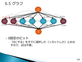 s 
103 
a0 
x[2] 
t 
x[3] 
x[4] 
x[5] 
x[1] 
x[0] 
x[6] 
0にする 
1にする 
0にする 
1にする 
1にする 
0にする 
1にする 
0にする 
a3 
a2 
a1 
b0 
b1 
b2 
b3 
1にする 
0にする 
1にする 
0にする 
0にする 
1にする 
0固定のビット 
◦「0にする」をすでに選択した（＝カットした）とみな すので、辺は不要。  