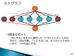 s 
104 
0固定のビット 
◦「0にする」をすでに選択した（＝カットした）とみな すので、辺は不要。「１にする」は、もうカットできな いので、+∞の辺にする。 
a0 
x[2] 
t 
x[3] 
x[4] 
x[5] 
x[1] 
x[0] 
x[6] 
0にする 
1にする 
0にする 
1にする 
1にする 
0にする 
1にする 
0にする 
a3 
a2 
a1 
b0 
b1 
b2 
b3 
1にする 
0にする 
+∞ 
+∞  