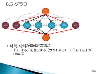 s 
106 
x[5],x[6]が0固定の場合 
◦「0にする」を選択する（カットする）→「1にする」が +∞の辺 
a0 
x[2] 
t 
x[3] 
x[4] 
x[5] 
x[1] 
x[0] 
x[6] 
0にする 
1にする 
0にする 
1にする 
0にする 
1にする 
a3 
a2 
a1 
b0 
b1 
b2 
b3 
+∞ 
+∞ 
+∞ 
+∞  