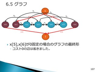 s 
107 
x[5],x[6]が0固定の場合のグラフの最終形 
◦コスト0の辺は省きました。 
a0 
x[2] 
t 
x[3] 
x[4] 
x[5] 
x[1] 
x[0] 
x[6] 
a3 
a2 
a1 
b0 
b1 
b2 
b3 
+∞ 
+∞ 
+∞ 
+∞  