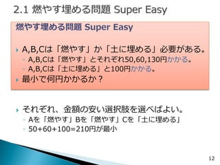 燃やす埋める問題 Super Easy 
A,B,Cは「燃やす」か「土に埋める」必要がある。 
◦A,B,Cは「燃やす」とそれぞれ50,60,130円かかる。 
◦A,B,Cは「土に埋める」と100円かかる。 
最小で何円かかるか？ 
12 
それぞれ、金額の安い選択肢を選べばよい。 
◦Aを「燃やす」Bを「燃やす」Cを「土に埋める」 
◦50+60+100=210円が最小  