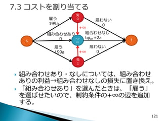 121 
s 
ペア 01 
t 
雇う 
199a 
組合わせなし 
bp01+2a 
雇う 199a 
雇わない 0 
組み合わせあり 
0 
兎 0 
兎 1 
組み合わせあり・なしについては、組み合わせ ありの利益→組み合わせなしの損失に置き換え。 
「組み合わせあり」を選んだときは、「雇う」 を選ばせたいので、制約条件の+∞の辺を追加 する。 
雇わない 
0 
+∞ 
+∞  