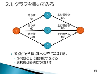 13 
s 
A 
B 
t 
C 
50 
60 
130 
100 
100 
100 
燃やす 
燃やす 
燃やす 
土に埋める 
土に埋める 
土に埋める 
頂点sから頂点tへ辺をつなげる。 
◦小問題ごとに並列につなげる 
◦選択肢は直列につなげる  