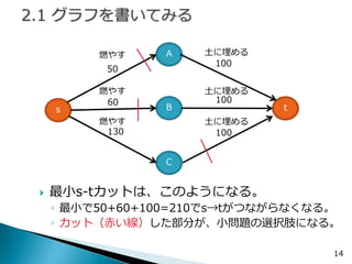 14 
s 
A 
B 
t 
C 
50 
60 
130 
100 
100 
100 
燃やす 
燃やす 
燃やす 
土に埋める 
土に埋める 
土に埋める 
最小s-tカットは、このようになる。 
◦最小で50+60+100=210でs→tがつながらなくなる。 
◦カット（赤い線）した部分が、小問題の選択肢になる。  