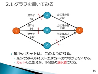 15 
s 
A 
B 
t 
C 
50 
60 
130 
100 
100 
100 
燃やす 
燃やす 
燃やす 
土に埋める 
土に埋める 
土に埋める 
最小s-tカットは、このようになる。 
◦最小で50+60+100=210でs→tがつながらなくなる。 
◦カットした部分が、小問題の選択肢になる。  
