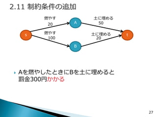 27 
s 
A 
B 
t 
20 
100 
50 
20 
燃やす 
燃やす 
土に埋める 
土に埋める 
Aを燃やしたときにBを土に埋めると 罰金300円かかる  